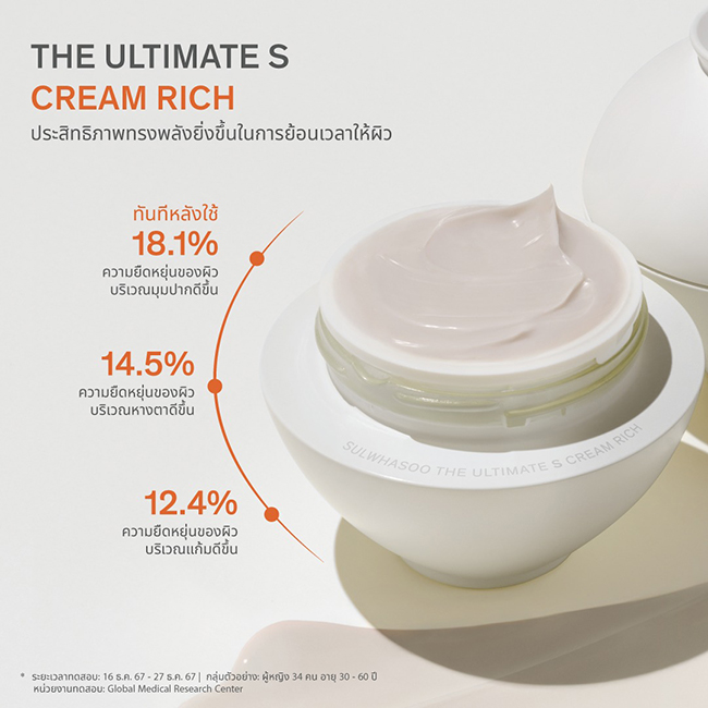 Sulwhasoo The Ultimate S Cream Rich ขนาดทดลอง 5 ml. ที่สุดแห่งนวัตกรรมเพื่อผิวยกกระชับ และความอ่อนเยาว์ที่คุณสัมผัสได้ ด้วยครีมบำรุงผิวสูตรใหม่ เนื้อสัมผัสเข้มข้นยิ่งขึ้น ประสิทธิภาพทรงพลังขั้นกว่าในการย้อนเวลาให้ผิว จัดการปัญหาริ้วรอยและช่วยยกกระชับผิวที